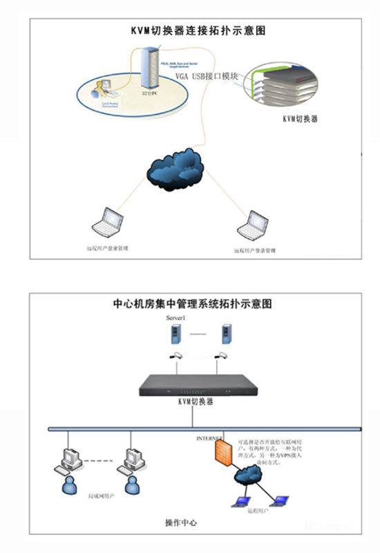 KVM切換器拓?fù)鋱D